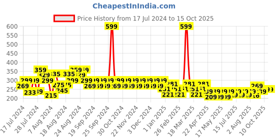myntra.com Reveira Non Padded Camisoles reveira Price History Graph from 17 Jul 2024 to 14 Oct 2025