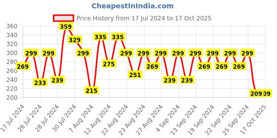 myntra.com Reveira Non Padded Camisoles reveira Price History Graph from 17 Jul 2024 to 15 Oct 2025