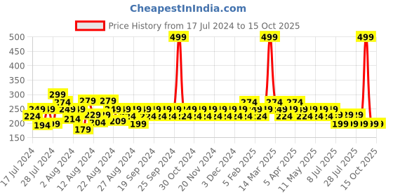 myntra.com Reveira Non Padded Camisoles reveira Price History Graph from 17 Jul 2024 to 14 Oct 2025