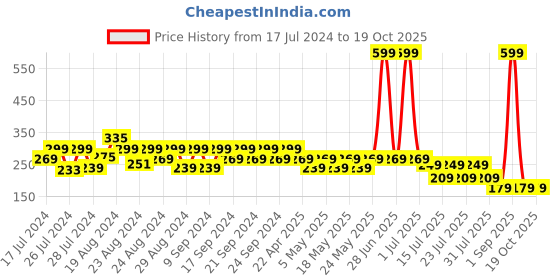 myntra.com Reveira Non Padded Camisoles reveira Price History Graph from 17 Jul 2024 to 18 Oct 2025