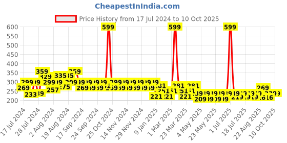 myntra.com Reveira Non Padded Camisoles reveira Price History Graph from 17 Jul 2024 to 10 Oct 2025