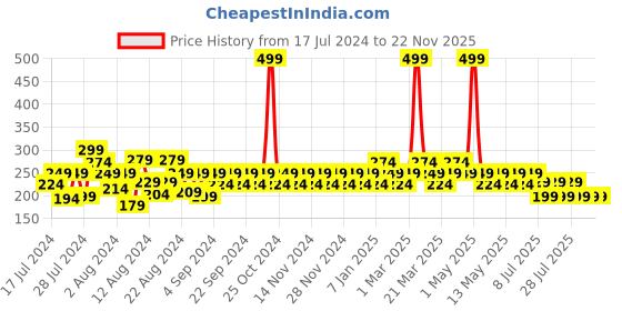 myntra.com Reveira Non Padded Camisoles reveira Price History Graph from 17 Jul 2024 to 22 Nov 2025