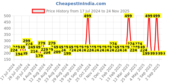 myntra.com Reveira Non Padded Camisoles reveira Price History Graph from 17 Jul 2024 to 23 Nov 2025