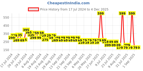myntra.com Reveira Non Padded Camisoles reveira Price History Graph from 17 Jul 2024 to 4 Dec 2025