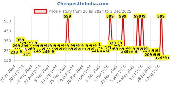 myntra.com Reveira Non Padded Camisoles reveira Price History Graph from 26 Jul 2024 to 30 Nov 2025