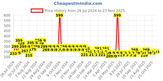 myntra.com Reveira Non Padded Camisoles reveira Price History Graph from 26 Jul 2024 to 23 Nov 2025