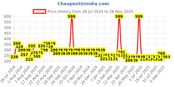 myntra.com Reveira Non Padded Camisoles reveira Price History Graph from 28 Jul 2024 to 27 Nov 2025