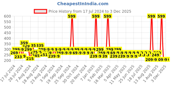 myntra.com Reveira Non Padded Camisoles reveira Price History Graph from 17 Jul 2024 to 3 Dec 2025