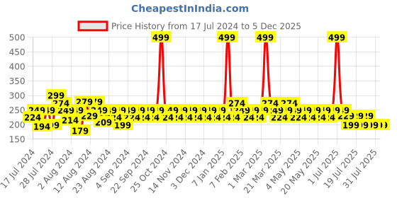 myntra.com Reveira Non Padded Camisoles reveira Price History Graph from 17 Jul 2024 to 5 Dec 2025