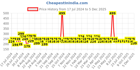 myntra.com Reveira Non Padded Camisoles reveira Price History Graph from 17 Jul 2024 to 4 Dec 2025