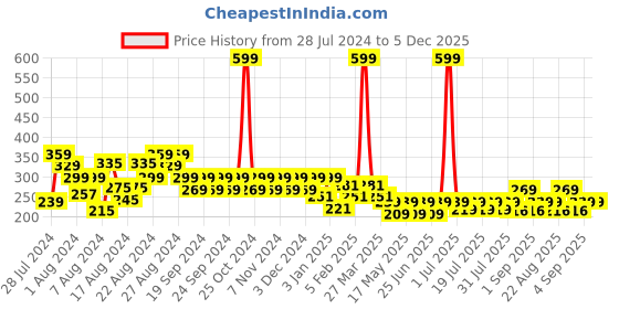 myntra.com Reveira Non Padded Camisoles reveira Price History Graph from 28 Jul 2024 to 5 Dec 2025