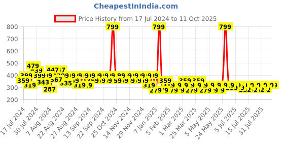 myntra.com Reveira Non Padded Camisoles reveira Price History Graph from 17 Jul 2024 to 10 Oct 2025