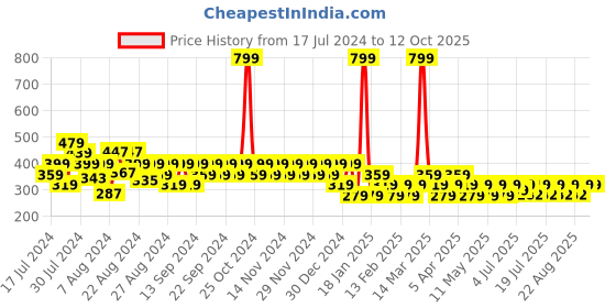 myntra.com Reveira Non Padded Camisoles reveira Price History Graph from 17 Jul 2024 to 11 Oct 2025
