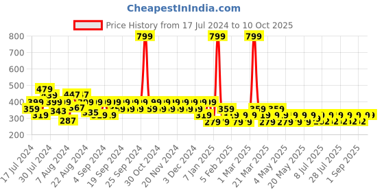 myntra.com Reveira Non Padded Camisoles reveira Price History Graph from 17 Jul 2024 to 10 Oct 2025