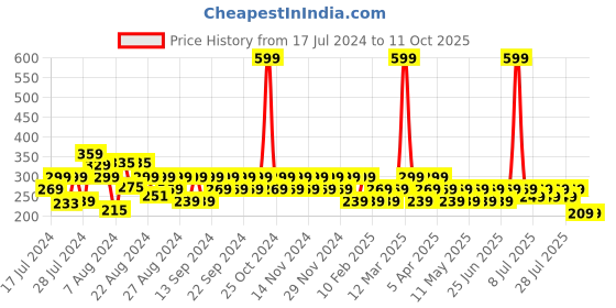 myntra.com Reveira Non Padded Camisoles reveira Price History Graph from 17 Jul 2024 to 11 Oct 2025