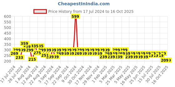 myntra.com Reveira Non Padded Camisoles reveira Price History Graph from 17 Jul 2024 to 16 Oct 2025