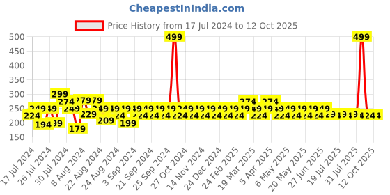 myntra.com Reveira Non Padded Camisoles reveira Price History Graph from 17 Jul 2024 to 10 Oct 2025