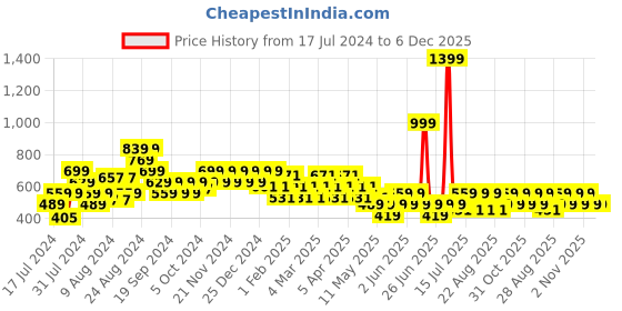 myntra.com Reveira Non-Padded Full Coverage All Day Comfort Dry-Fit Sports Bra reveira Price History Graph from 17 Jul 2024 to 5 Dec 2025
