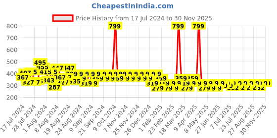 myntra.com Reveira Non Padded Longline Camisoles reveira Price History Graph from 17 Jul 2024 to 30 Nov 2025