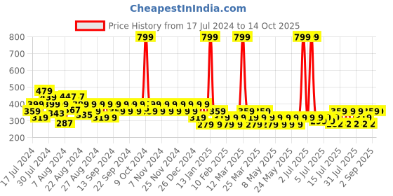 myntra.com Reveira Non Padded Longline Camisoles reveira Price History Graph from 17 Jul 2024 to 13 Oct 2025