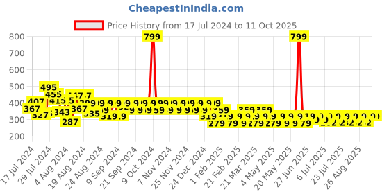 myntra.com Reveira Non Padded Longline Camisoles reveira Price History Graph from 17 Jul 2024 to 11 Oct 2025