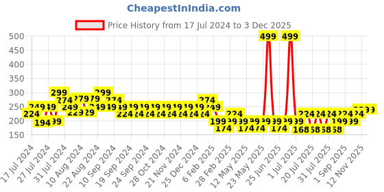 myntra.com Reveira Non-Padded Medium Coverage All Day Comfort Dry-Fit Everyday Bra reveira Price History Graph from 17 Jul 2024 to 1 Dec 2025