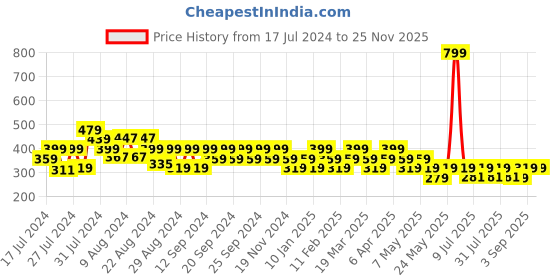 myntra.com Reveira Non-Padded Medium Coverage All Day Comfort Dry-Fit Seamless Everyday Bra reveira Price History Graph from 17 Jul 2024 to 24 Nov 2025