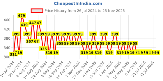 myntra.com Reveira Non-Padded Medium Coverage All Day Comfort Dry-Fit Seamless Everyday Bra reveira Price History Graph from 26 Jul 2024 to 24 Nov 2025