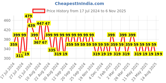 myntra.com Reveira Non-Padded Medium Coverage All Day Comfort Dry-Fit Seamless Everyday Bra reveira Price History Graph from 17 Jul 2024 to 5 Nov 2025
