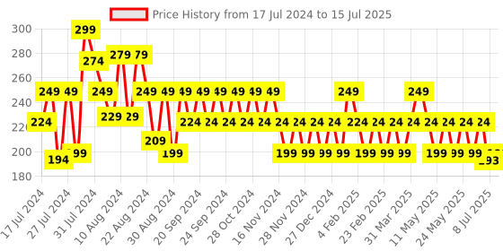 myntra.com Reveira Non Padded Medium Coverage Self Design Jaquard Everyday Bra With All Day Comfort reveira Price History Graph from 17 Jul 2024 to 15 Jul 2025