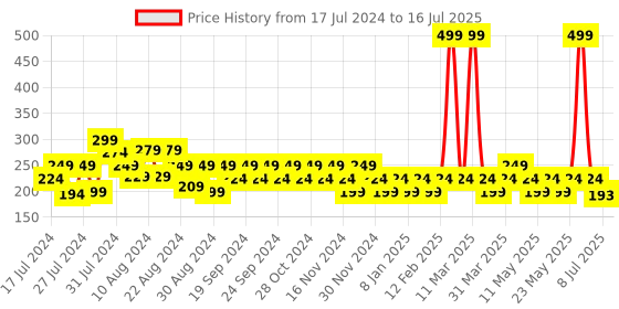 myntra.com Reveira Non Padded Medium Coverage Self Design Jaquard Everyday Bra With All Day Comfort reveira Price History Graph from 17 Jul 2024 to 16 Jul 2025