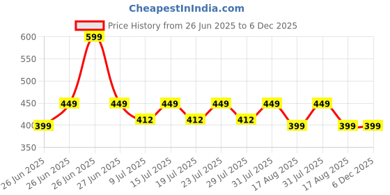 myntra.com Reveira Non-Padded Round Neck Camisole reveira Price History Graph from 26 Jun 2025 to 5 Dec 2025