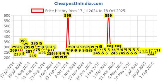 myntra.com Reveira Non Padded Sleeveless Camisole reveira Price History Graph from 17 Jul 2024 to 18 Oct 2025