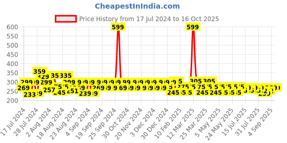 myntra.com Reveira Non Padded Sleeveless Stretchable Camisole reveira Price History Graph from 17 Jul 2024 to 16 Oct 2025