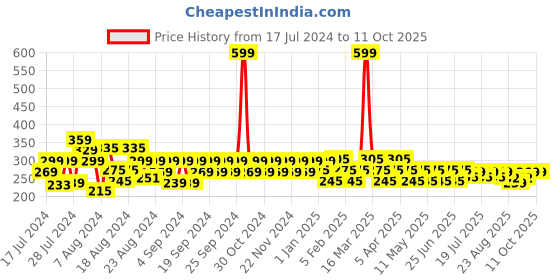 myntra.com Reveira Non Padded Sleeveless Stretchable Camisole reveira Price History Graph from 17 Jul 2024 to 11 Oct 2025
