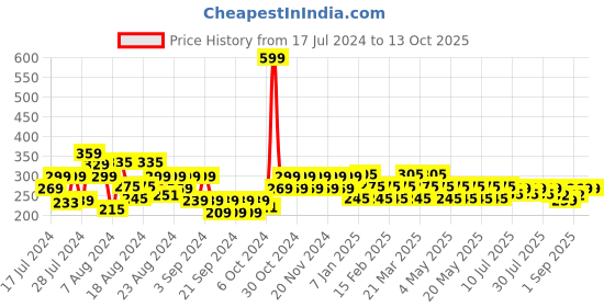 myntra.com Reveira Non Padded Sleeveless Stretchable Camisole reveira Price History Graph from 17 Jul 2024 to 12 Oct 2025