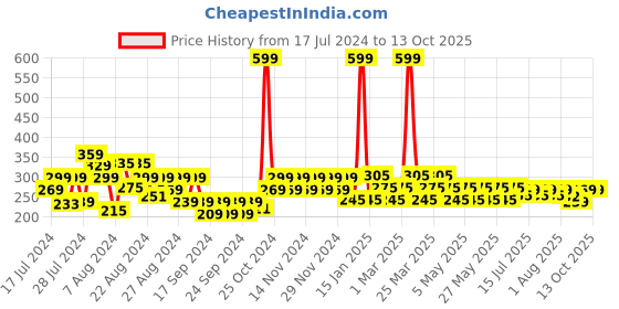 myntra.com Reveira Non Padded Sleeveless Stretchable Camisole reveira Price History Graph from 17 Jul 2024 to 13 Oct 2025