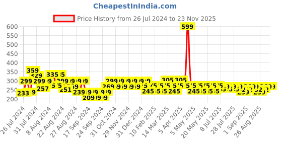myntra.com Reveira Non Padded Sleeveless Stretchable Camisole reveira Price History Graph from 26 Jul 2024 to 23 Nov 2025