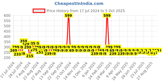 myntra.com Reveira Non Padded Sleeveless Stretchable T-Back Camisole reveira Price History Graph from 17 Jul 2024 to 4 Oct 2025