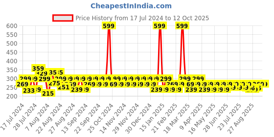 myntra.com Reveira Non Padded Sleeveless Stretchable T-Back Camisole reveira Price History Graph from 17 Jul 2024 to 12 Oct 2025
