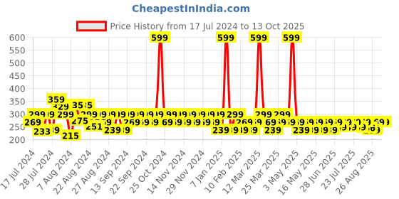myntra.com Reveira Non Padded Sleeveless Stretchable T-Back Camisole reveira Price History Graph from 17 Jul 2024 to 13 Oct 2025