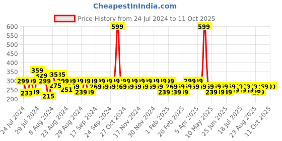 myntra.com Reveira Non Padded Sleeveless Stretchable T-Back Camisole reveira Price History Graph from 24 Jul 2024 to 11 Oct 2025