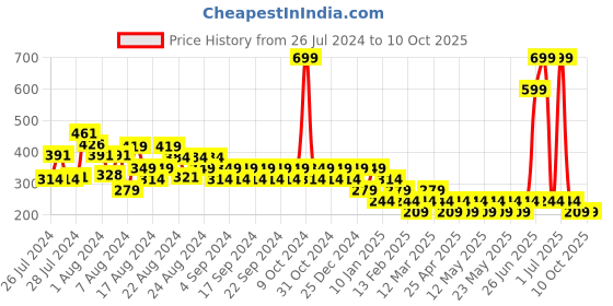 myntra.com Reveira Non-Padded Slim-Fit Camisole reveira Price History Graph from 26 Jul 2024 to 10 Oct 2025