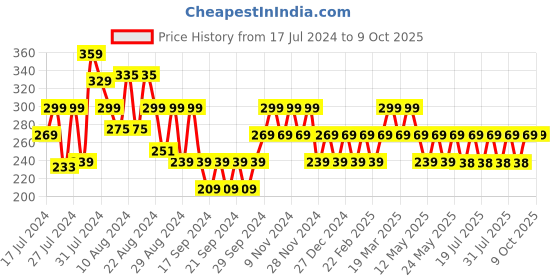 myntra.com Reveira Non-Wired Maternity Bra With Dry Fit Medium Coverage All Day Comfort reveira Price History Graph from 17 Jul 2024 to 9 Oct 2025