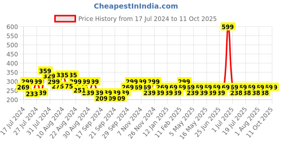 myntra.com Reveira Non-Wired Maternity Bra With Dry Fit Medium Coverage All Day Comfort reveira Price History Graph from 17 Jul 2024 to 10 Oct 2025