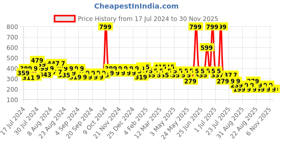 myntra.com Reveira Non-Wired Non Padded Seamless Dry Fit Workout Bra with All Day Comfort reveira Price History Graph from 17 Jul 2024 to 30 Nov 2025