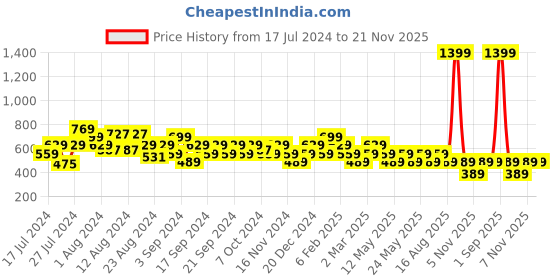 myntra.com Reveira Pack Of 2 Abstract Printed Lightly Padded Bandeau Bra reveira Price History Graph from 17 Jul 2024 to 20 Nov 2025