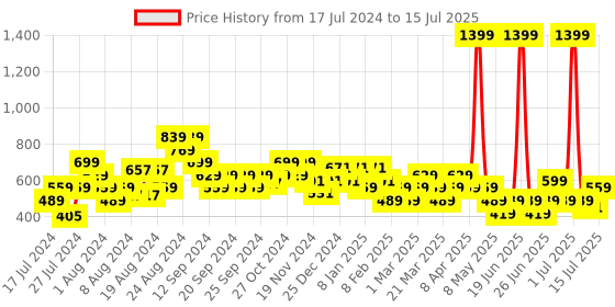 myntra.com Reveira Pack Of 2 Abstract Printed Medium Coverage Bra reveira Price History Graph from 17 Jul 2024 to 15 Jul 2025