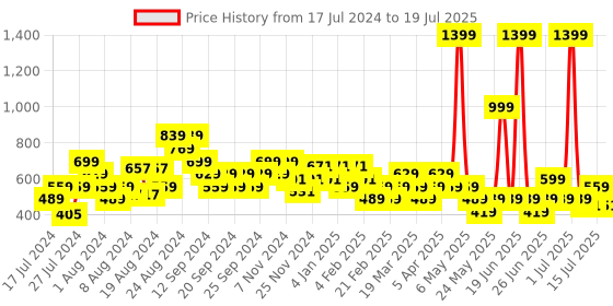myntra.com Reveira Pack Of 2 Abstract Printed Medium Coverage Bra reveira Price History Graph from 17 Jul 2024 to 15 Jul 2025