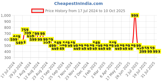 myntra.com Reveira Pack Of 2 Assorted Hipster Briefs reveira Price History Graph from 17 Jul 2024 to 10 Oct 2025
